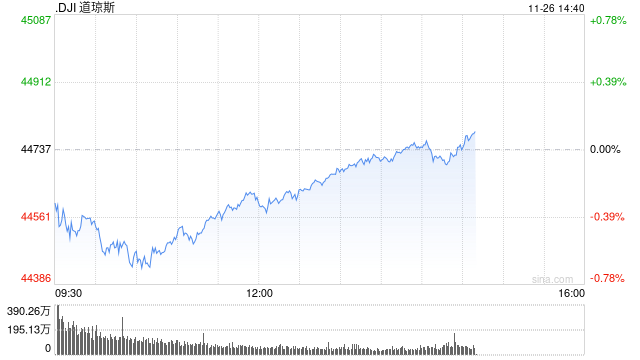 午盘：美股涨跌不一 市场关注联储会议纪要