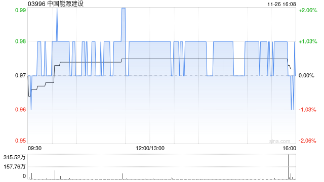 中国能源建设将于2025年1月20日派发中期股息每10股0.135港元