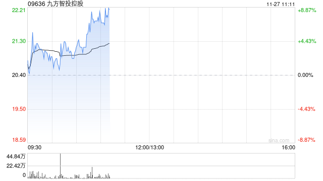 九方智投控股早盘涨逾7% 公司AI＋投顾持续发展