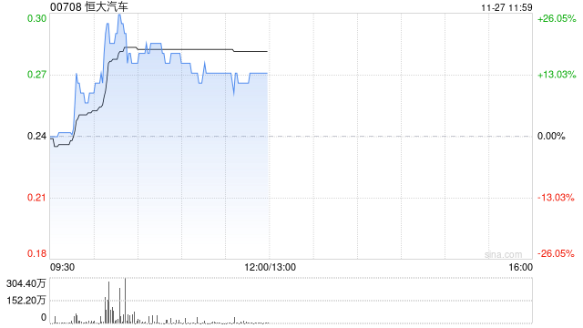 恒大汽车早盘一度升逾26% 王克楠辞任独立非执行董事