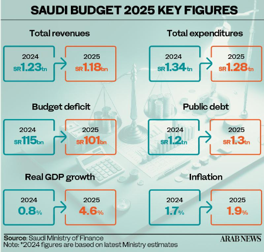 沙特2025年财政预算案获批：控制支出，当年赤字料达268.8亿美元