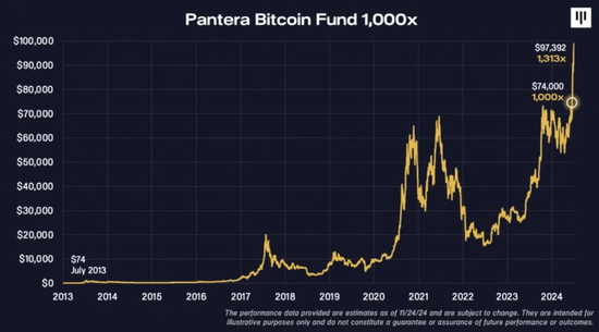 千倍盈利！10年前买下全球2%比特币的Pantera，今天在想什么？