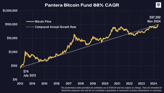 千倍盈利！10年前买下全球2%比特币的Pantera，今天在想什么？