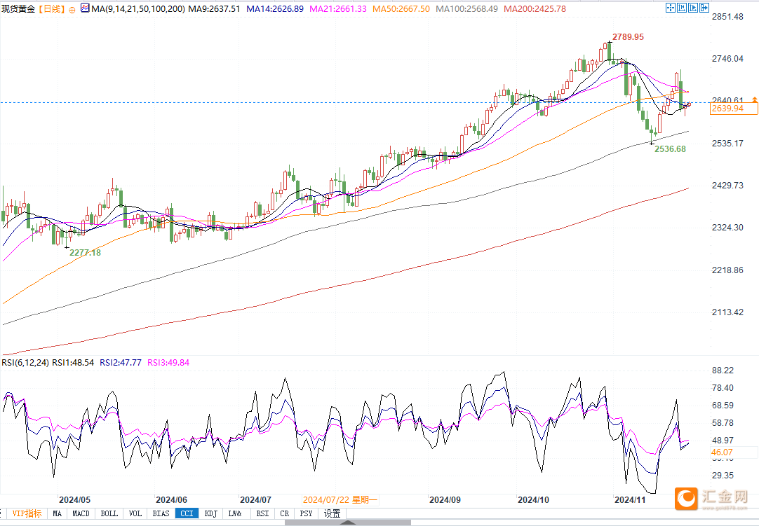 金价逼近2645美元阻力，若突破或继续上升挑战2700美元！