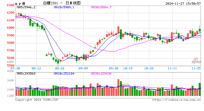 光大期货：11月27日软商品日报