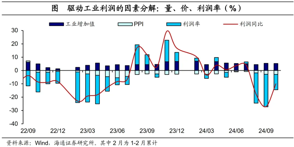 海通证券：政策驱动，利润改善——10月工业企业利润数据点评