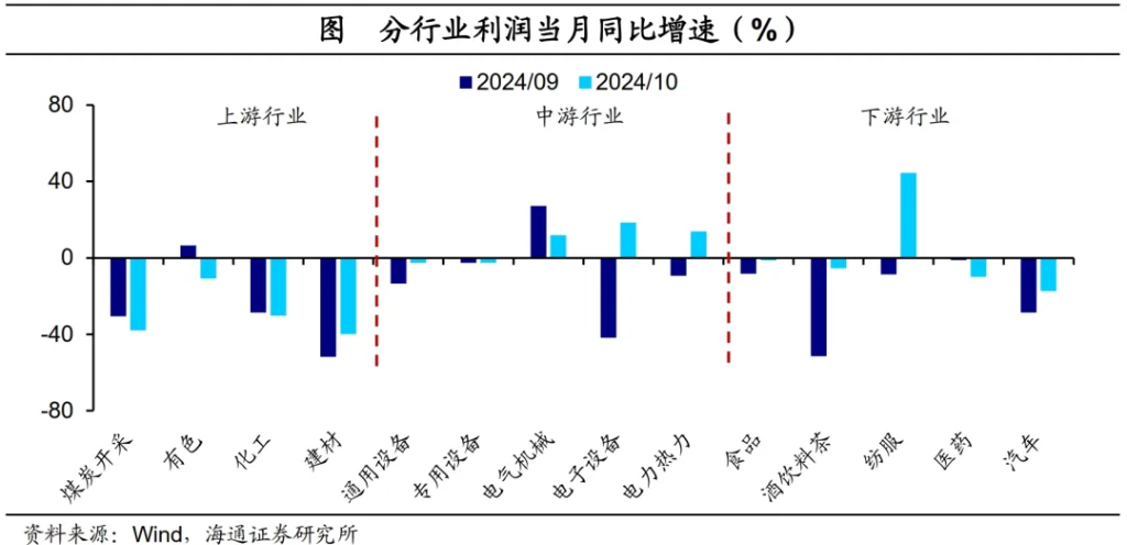 海通证券：政策驱动，利润改善——10月工业企业利润数据点评