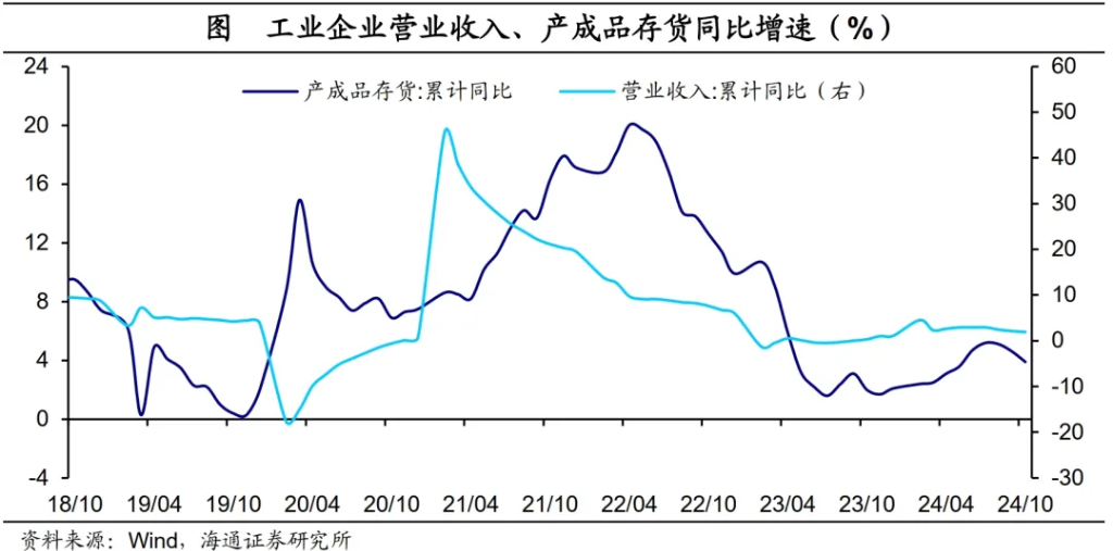 海通证券：政策驱动，利润改善——10月工业企业利润数据点评