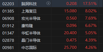 收评：港股恒指涨2.32% 科指涨3.61%科网股、券商股齐涨