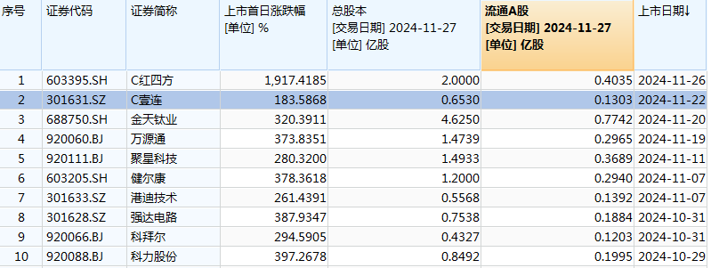 难逃“上市即巅峰”魔咒，C红四方上市次日股价腰斩