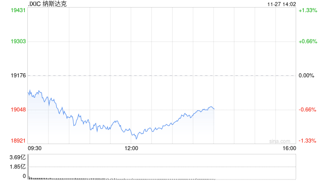 午盘：美股走低科技股领跌 纳指跌逾200点