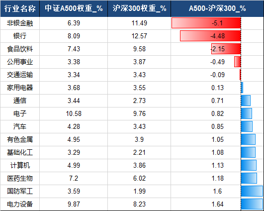 百舸争流龙头先！中证A500ETF龙头6天入列百亿俱乐部