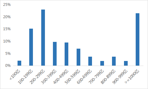 百舸争流龙头先！中证A500ETF龙头6天入列百亿俱乐部