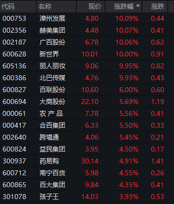 创业板，跳水！深圳本地股，飙升