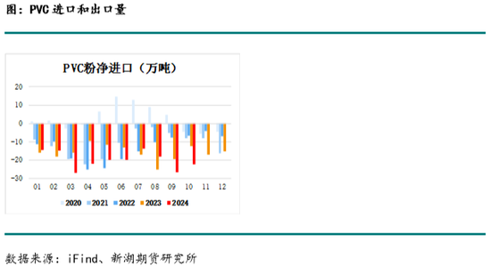 化工(PVC)月报