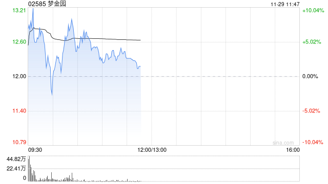 梦金园首挂上市 早盘高开4.17%