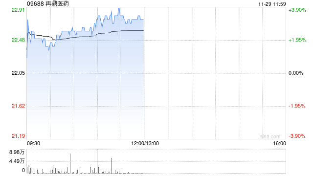 再鼎医药现涨逾4% 奥凯乐®被纳入新版国家医保药品目录