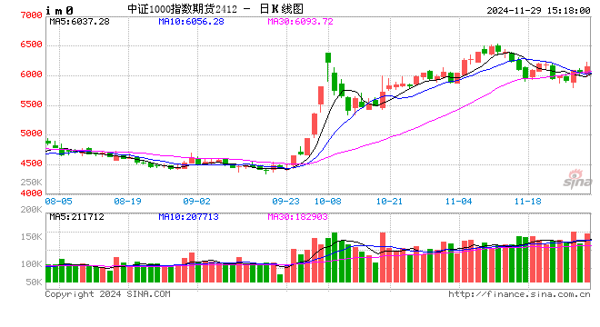 股指期货震荡上行 IM主力合约涨1.72%