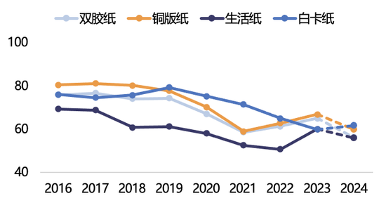 【2025年报】纸浆：蓄势待发，“纸”上青云